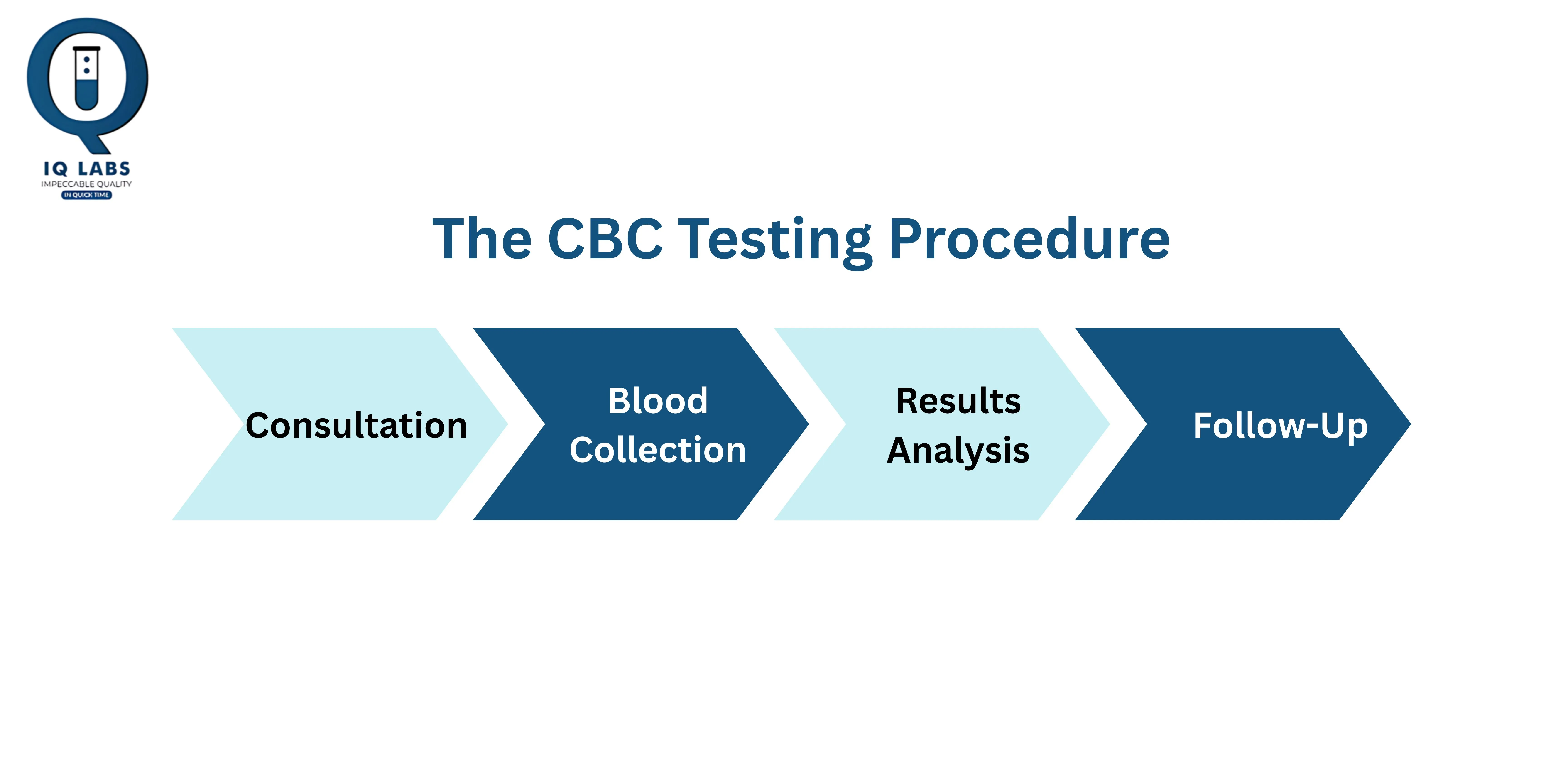 CBC Testing: Health Insights - IQ Labs Diagnostics