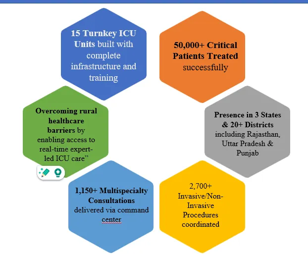 Our impact in critical care