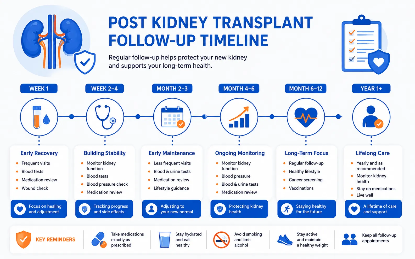 Post kidney follow up time line