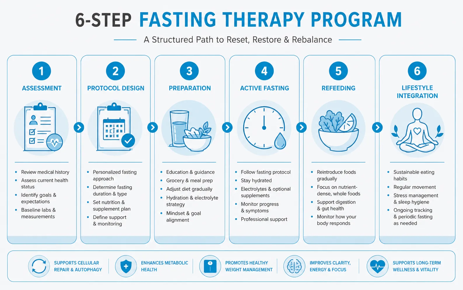 FASTING THERAPY IN GURUGRAM