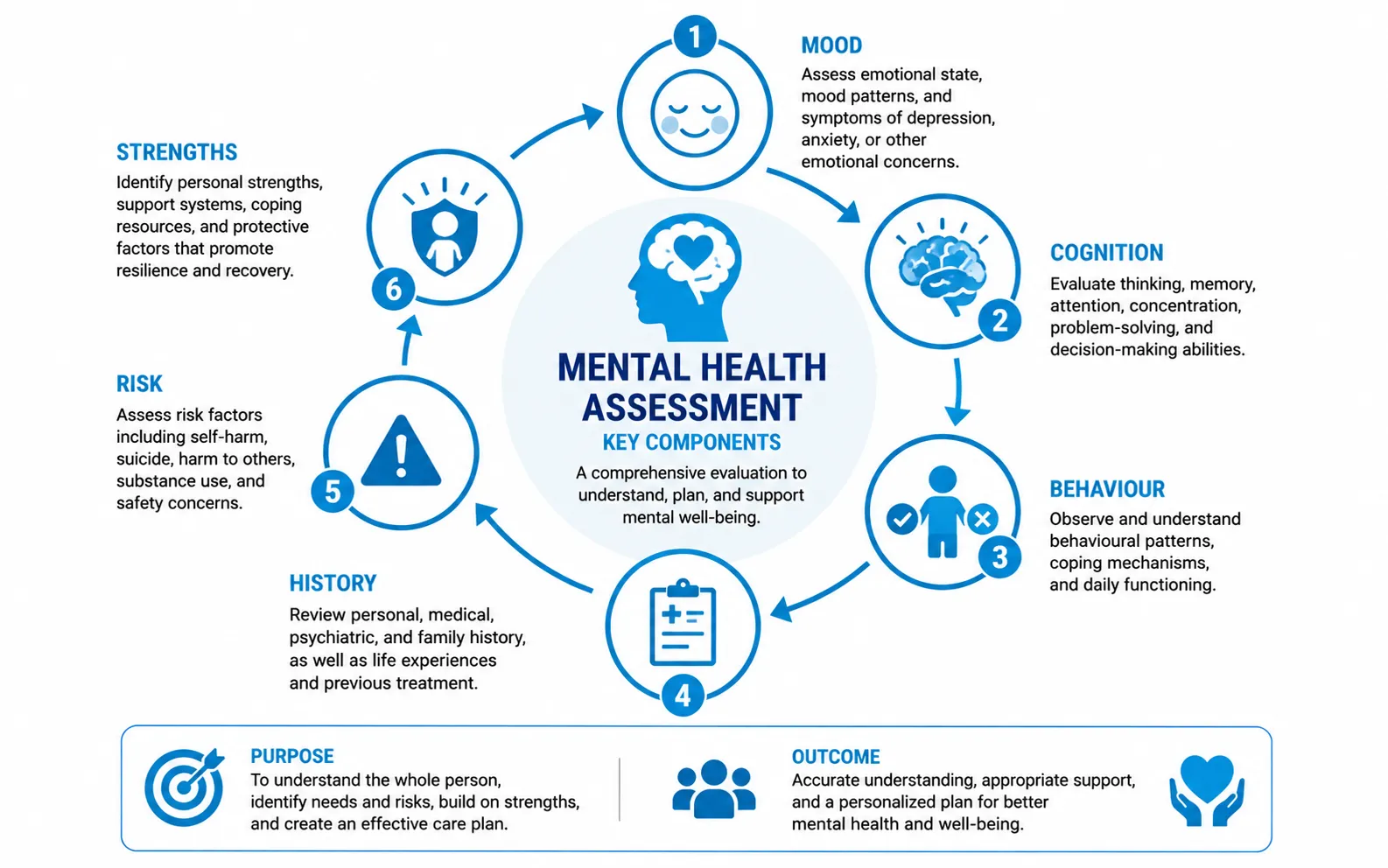 mental health assessment in gurugram