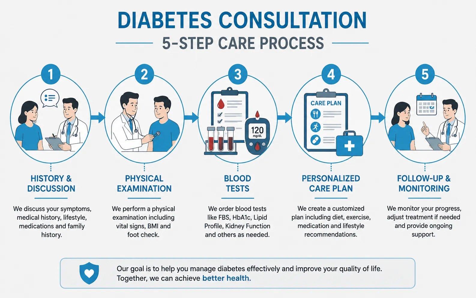 diabetes consultation
