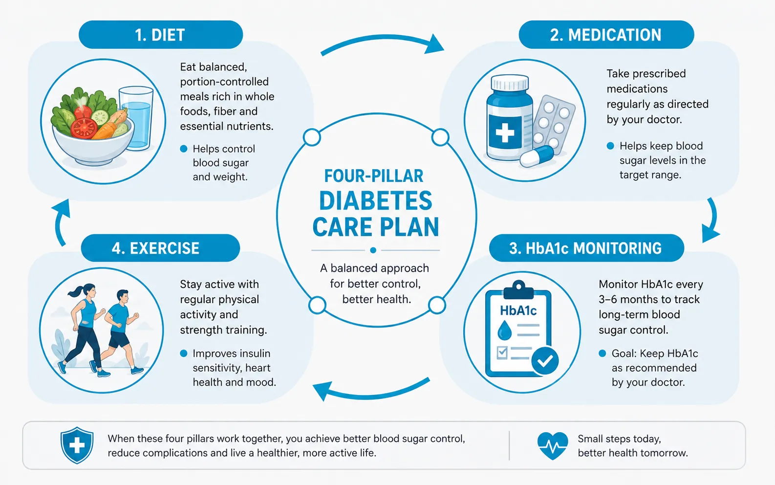 diabetes management in gurgaon
