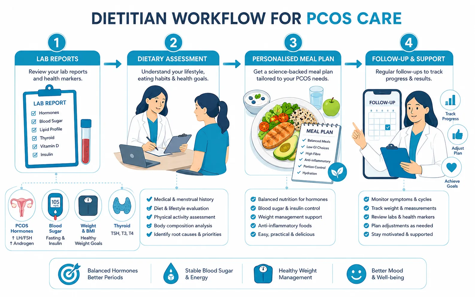 dietittian workflow for pcos care