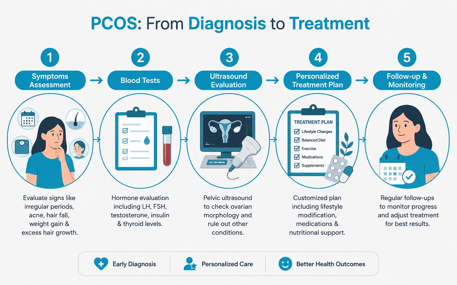 pcos from diagnosis to treatment