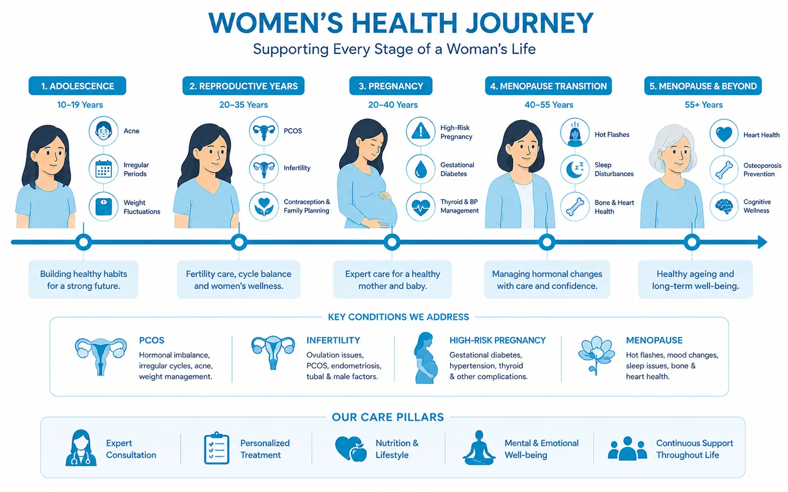 women health journey