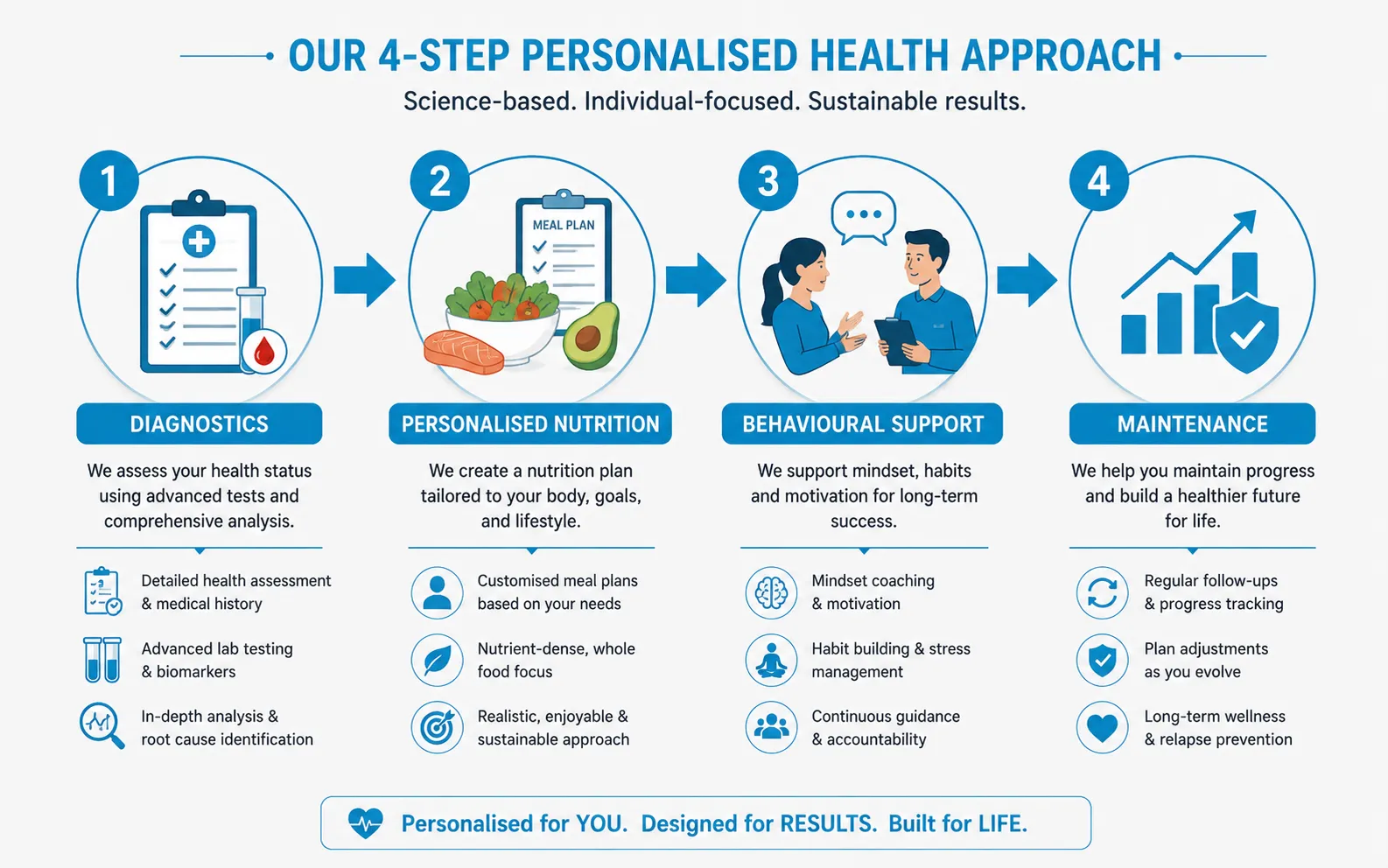 personalised health approach