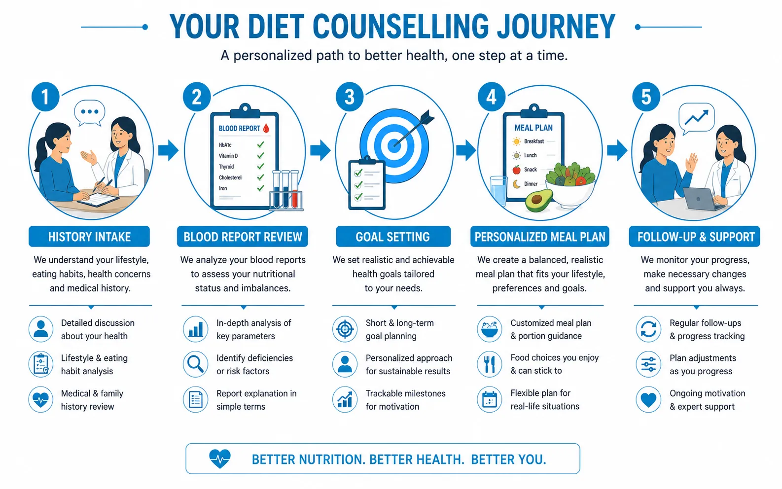 diet counselling journey