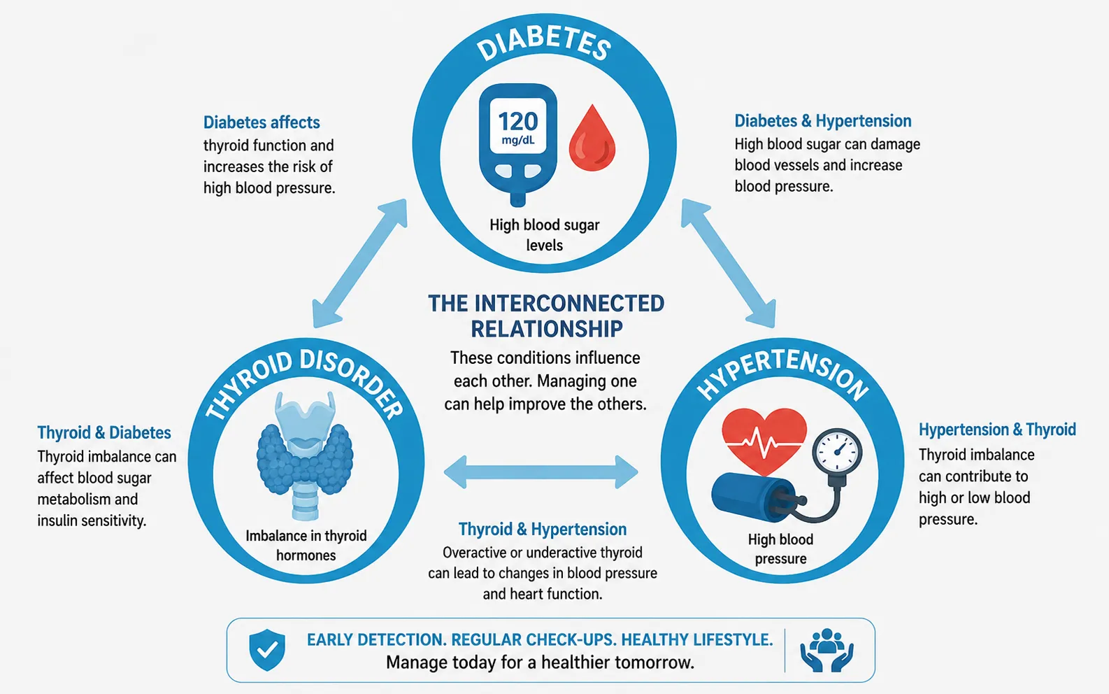 diabetes,thyroid and hypertension