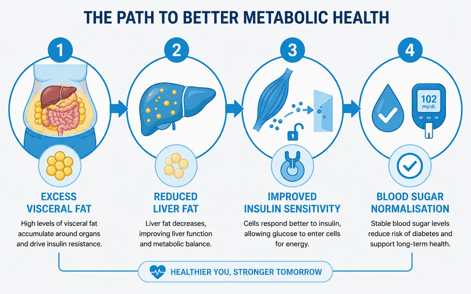 metabolic health in gurgaon