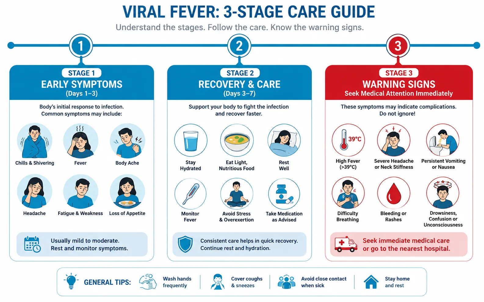 viral fever 3 stages