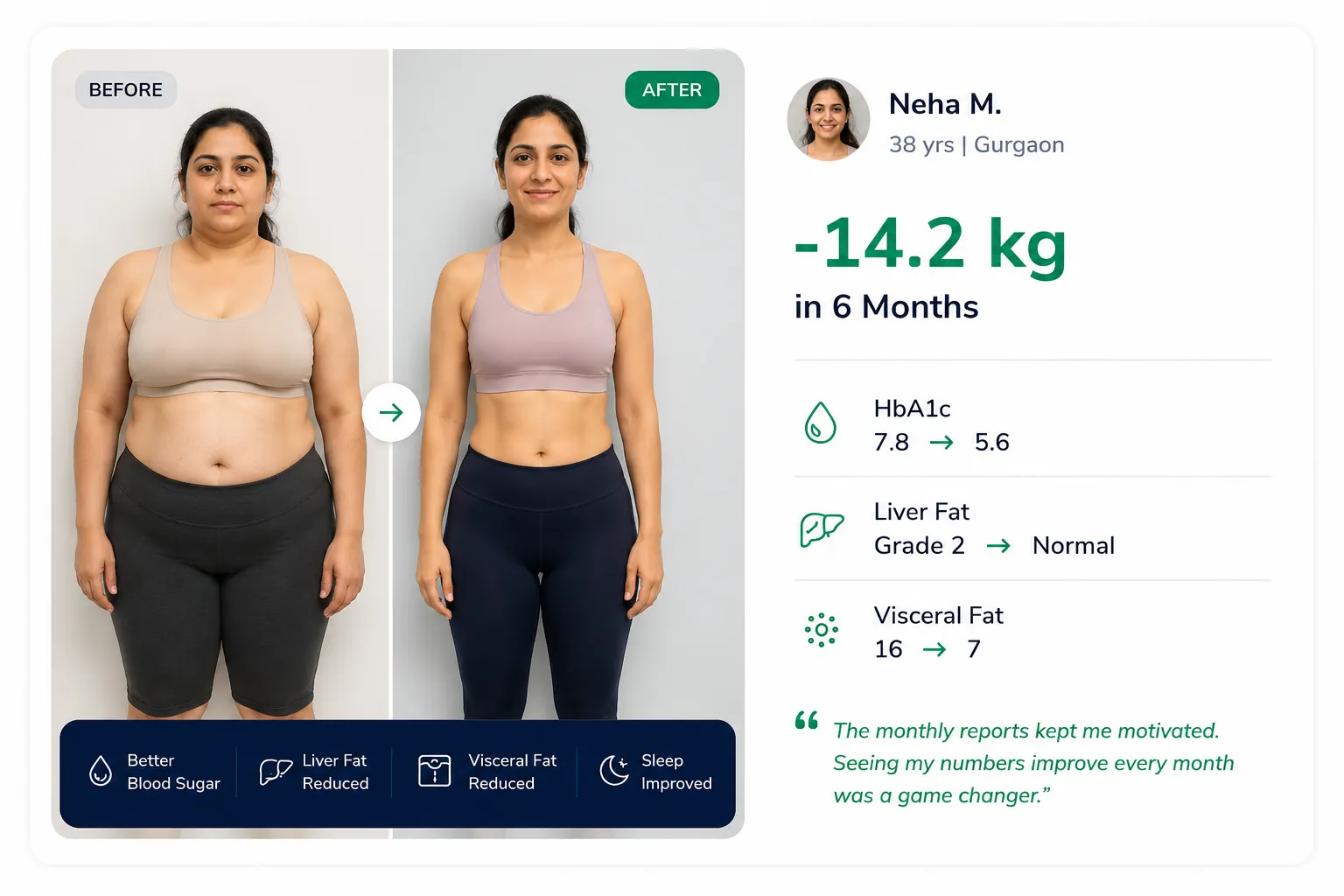 Neha M. -14.2 kg in 6 months